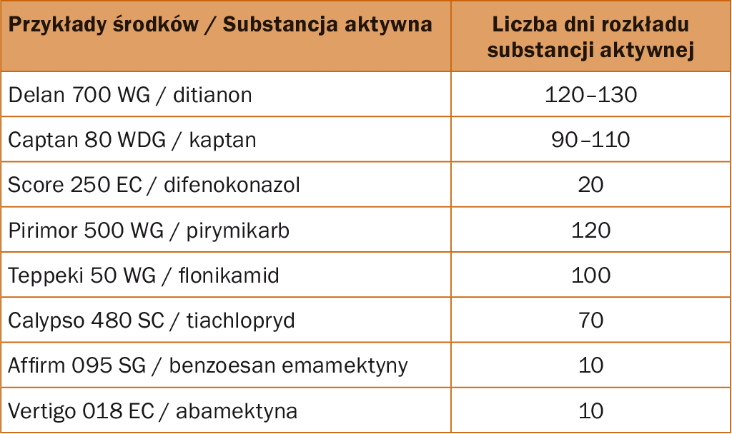 Długość rozkładu niektórych substancji aktywnych