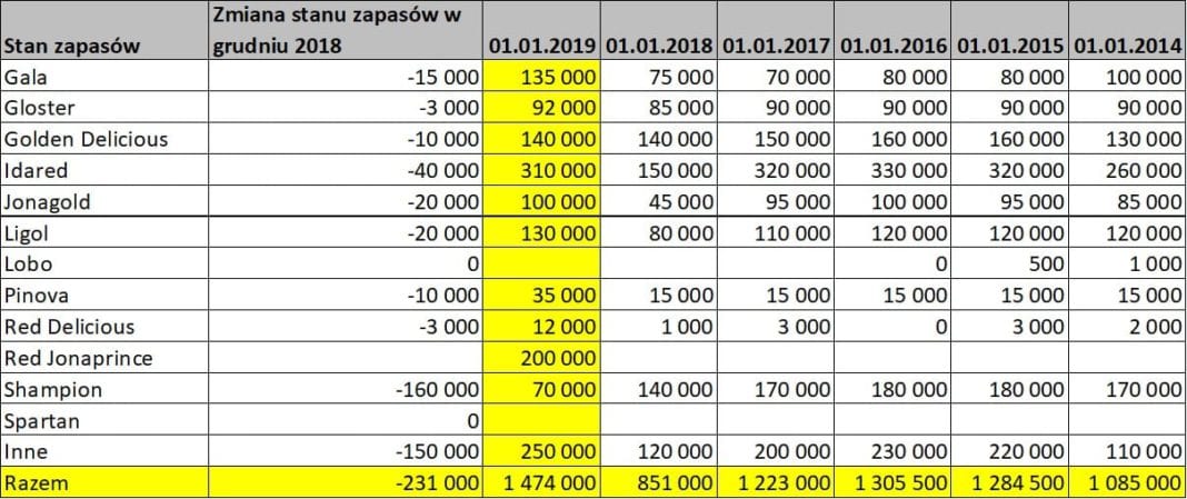 Zapasy jabłek w Polsce - odmiany 1 styczeń 2019