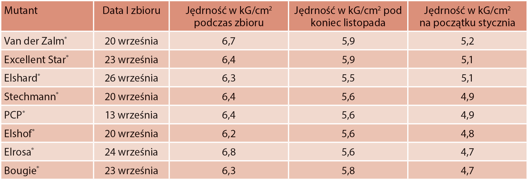 Tabela 1. Jędrność jabłek poszczególnych sportów ‘Elstara’ przechowywanych w warunkach NA (doświadczenie holenderskie 2013/2014)