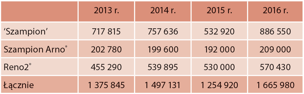 Tabela 2. Produkcja drzewek odmiany ‘Szampion’ w Polsce w latach 2012–2016 z podziałem na sporty (dane PIORiN); w szt.