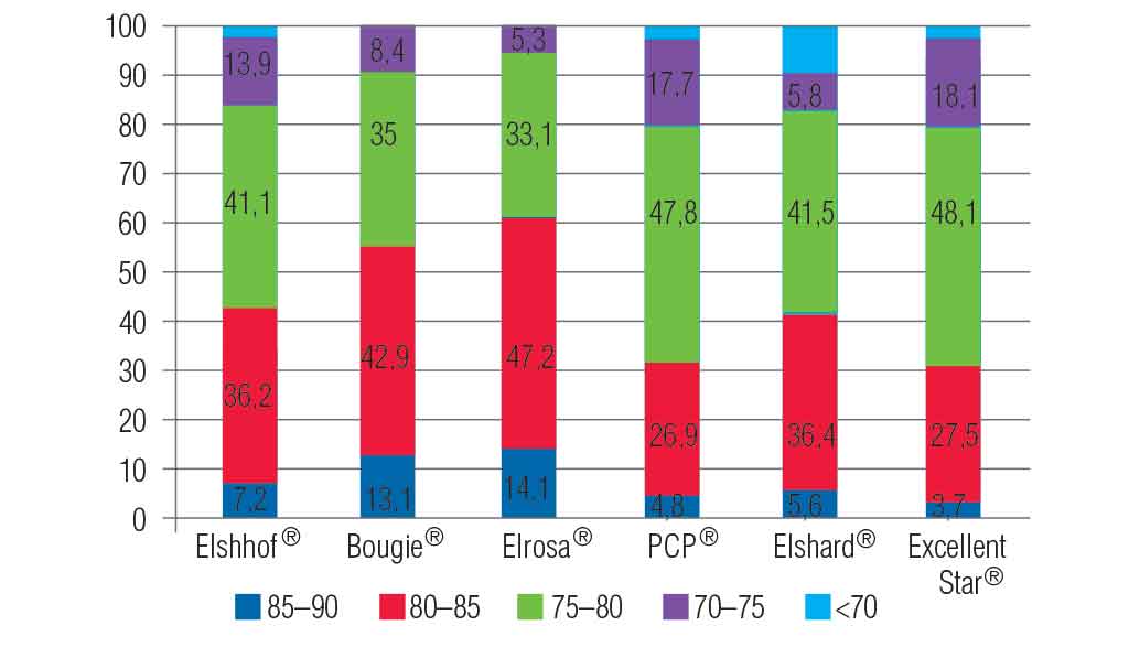 Wykres 3. Klasyfikacja owoców poszczególnych sportów odmiany ‘Elstar’ w zależności od średnicy w mm (dane za 2016 r.)