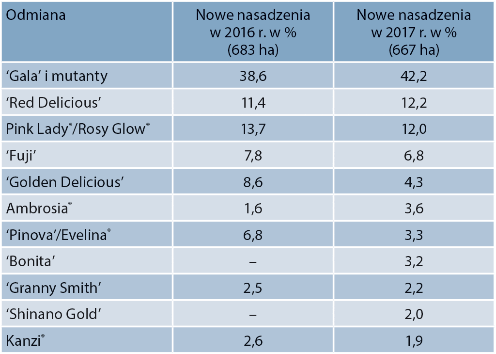 Nowe nasadzenia jabłoni we Włoszech w latach 2016–2017 w ujęciu procentowym wg odmian