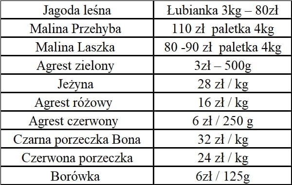 Hurtowe ceny owoców miękkich - 18.06.2019