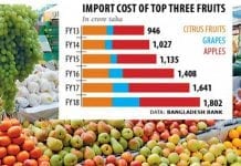Bangladesz co roku importuje więcej owoców