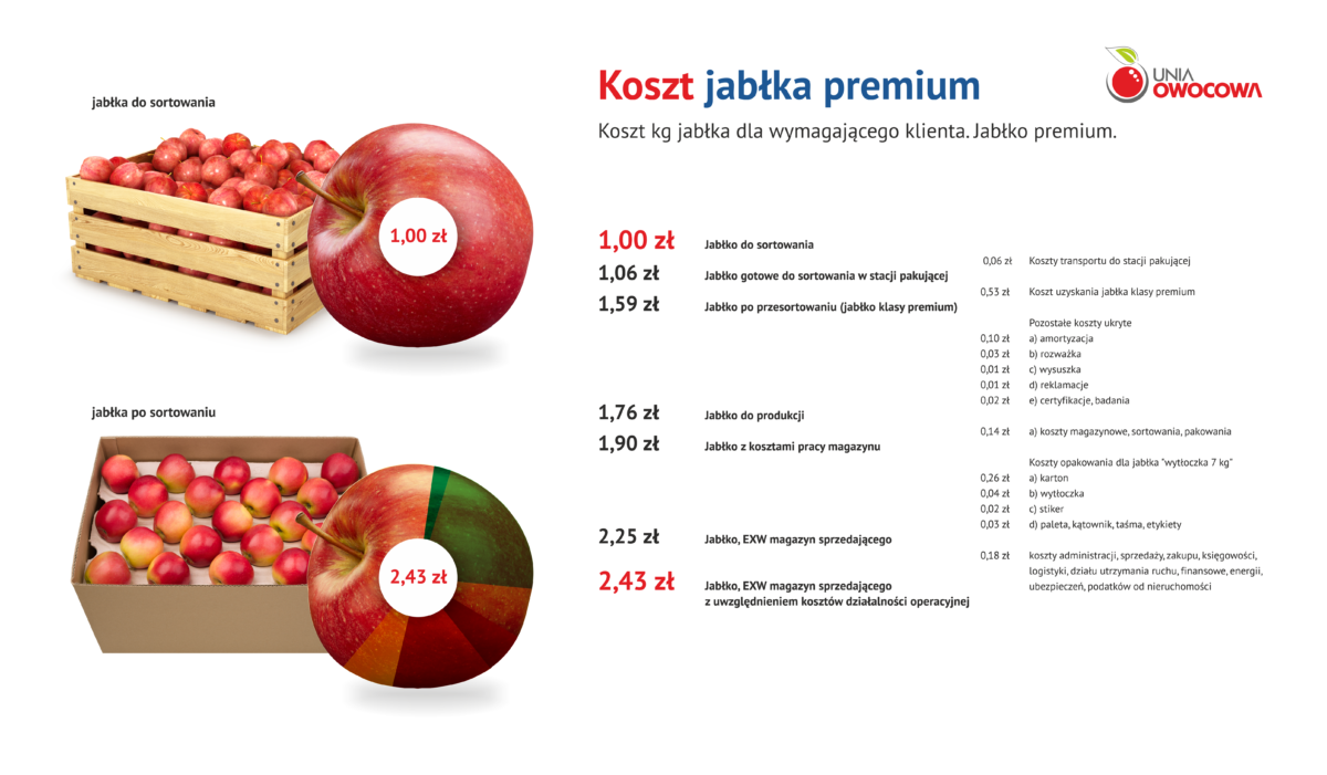 koszt przygotowania jabłek do sprzedaży