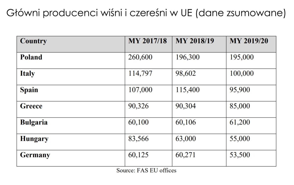 produkcja wiśni w Polsce