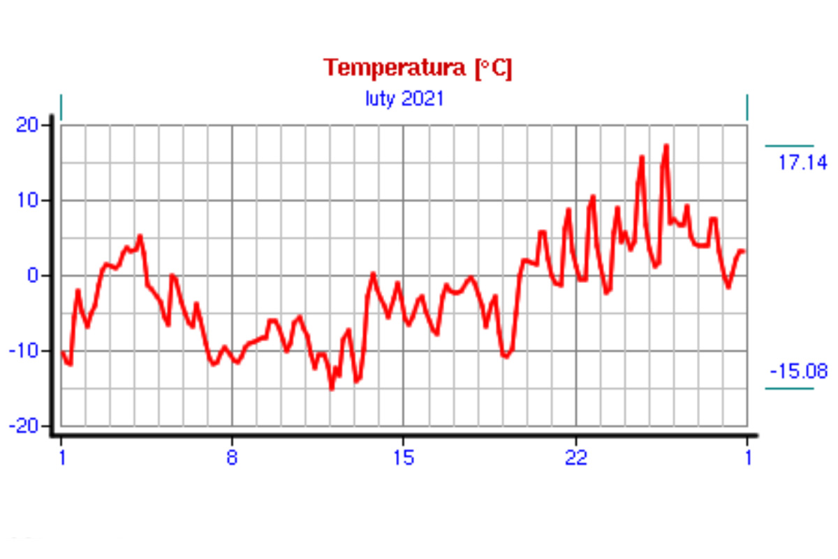 temperatura luty 2021