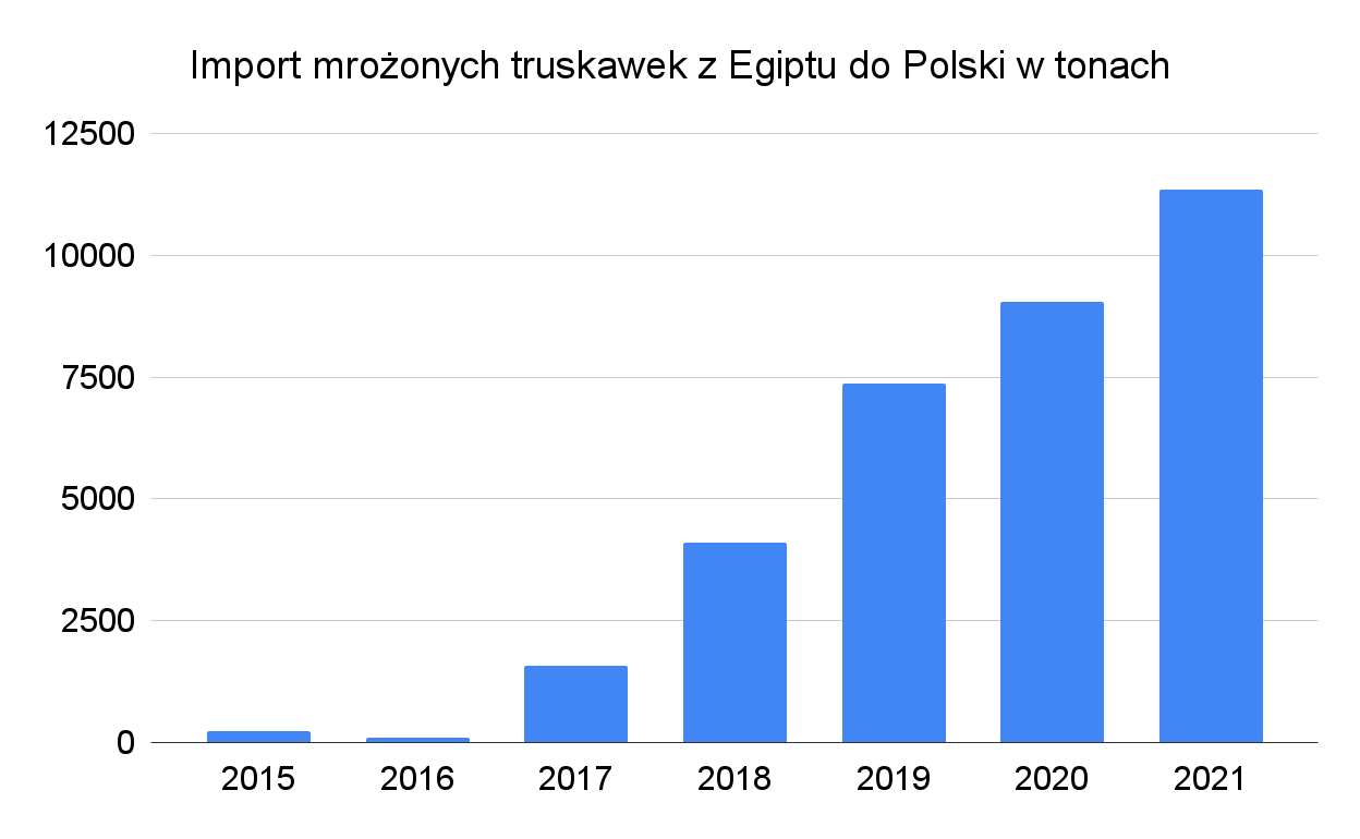 Import mrożonych truskawek z Egiptu