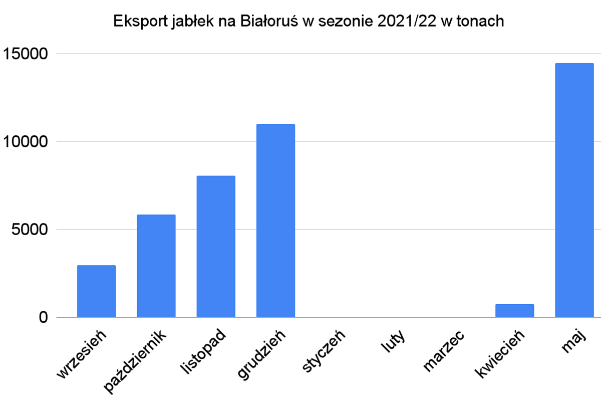 eksport na Białoruś