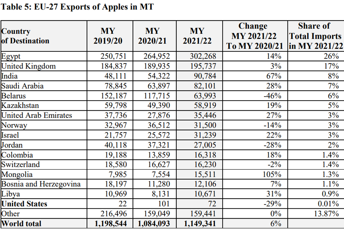 import jabłek do UE