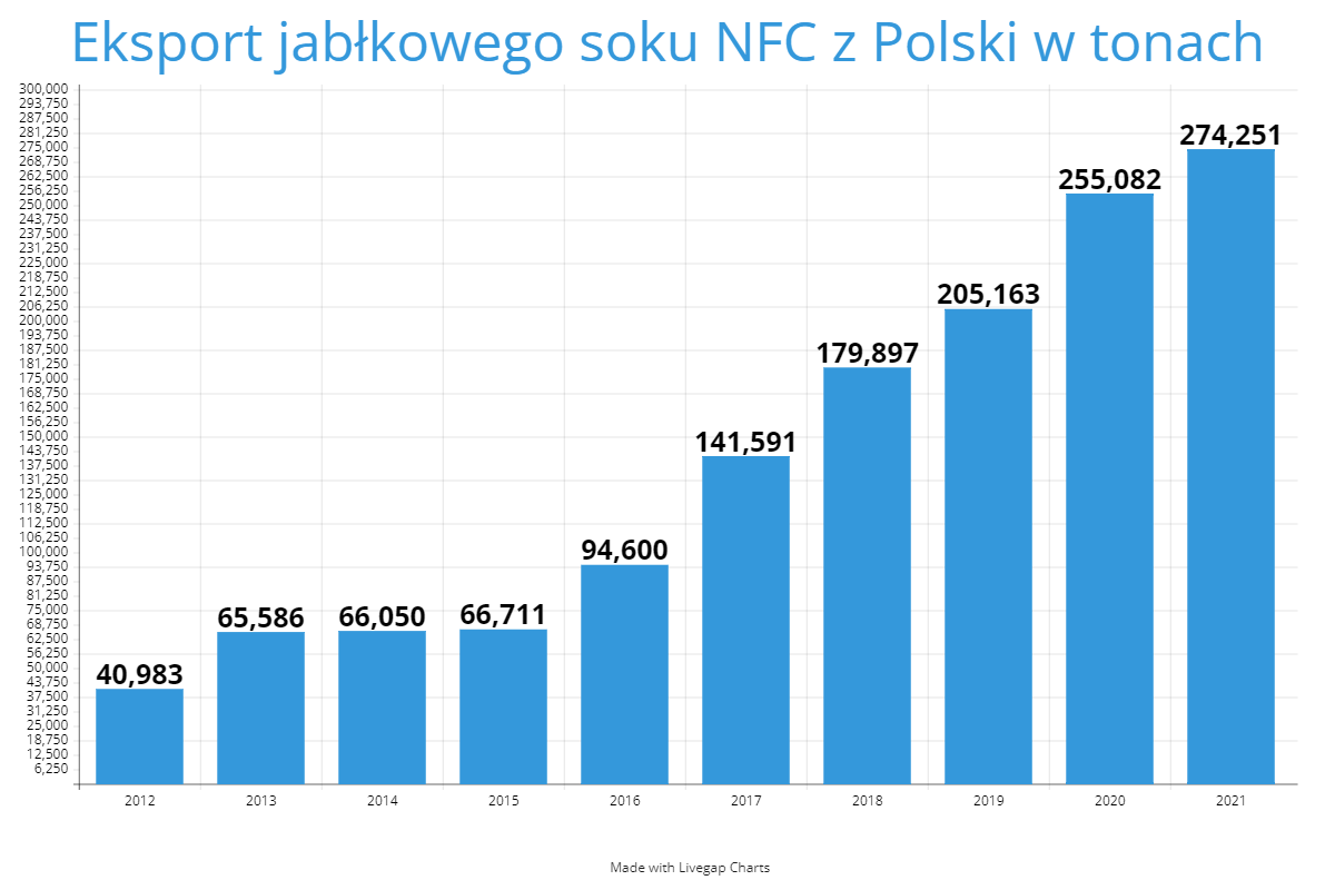Eksport jabłkowego soku NFC z Polski w tonach