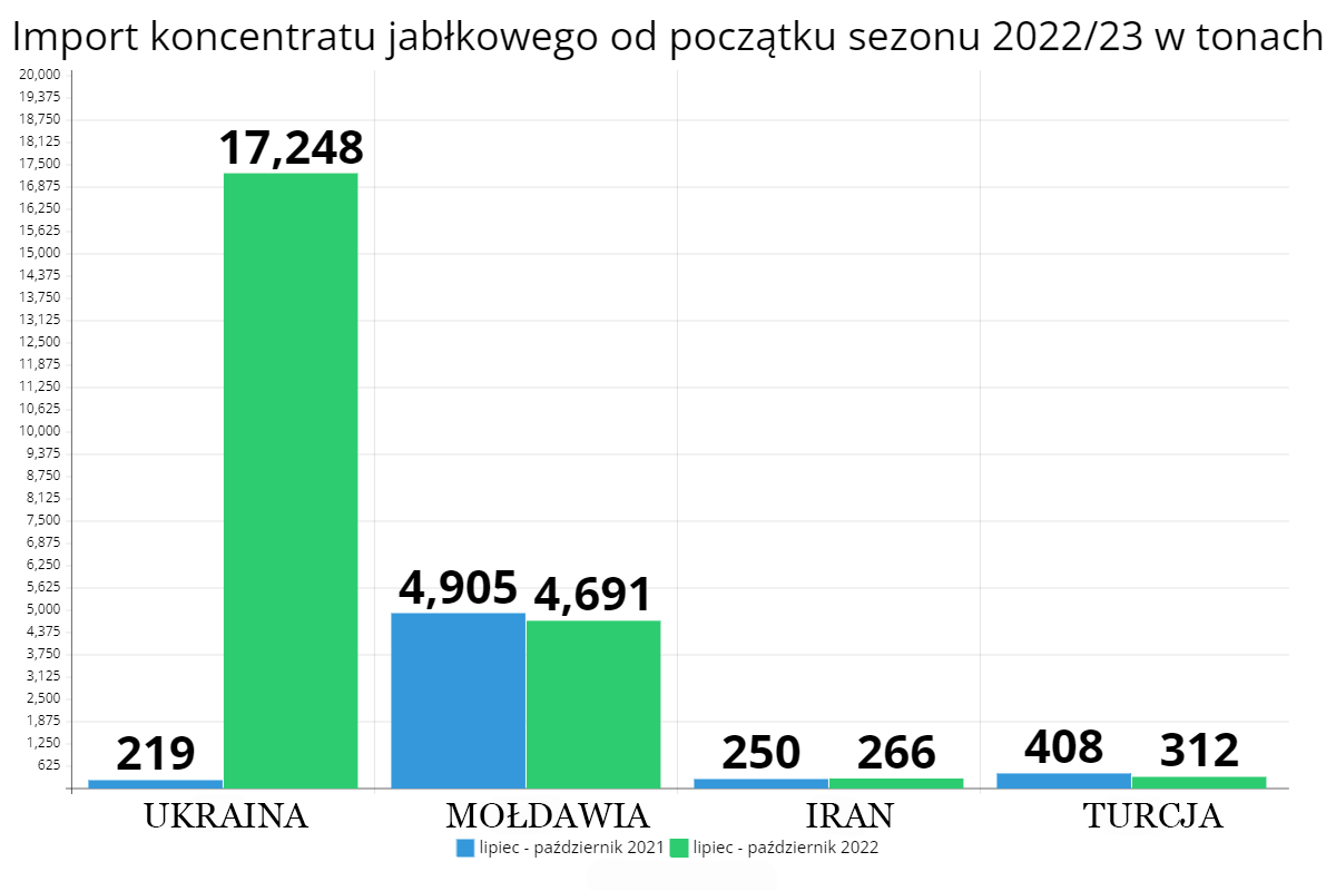 Import koncentratu jabłkowego od początku sezonu 2022_23 w tonach