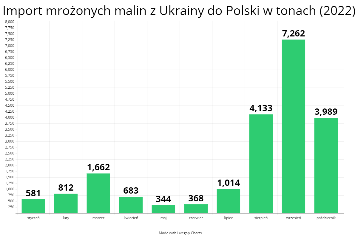 Import mrożonych malin z Ukrainy do Polski w tonach (2022)
