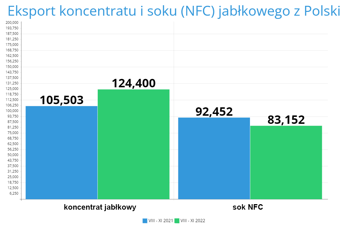 Eksport koncentratu i soku (NFC) jabłkowego z Polski