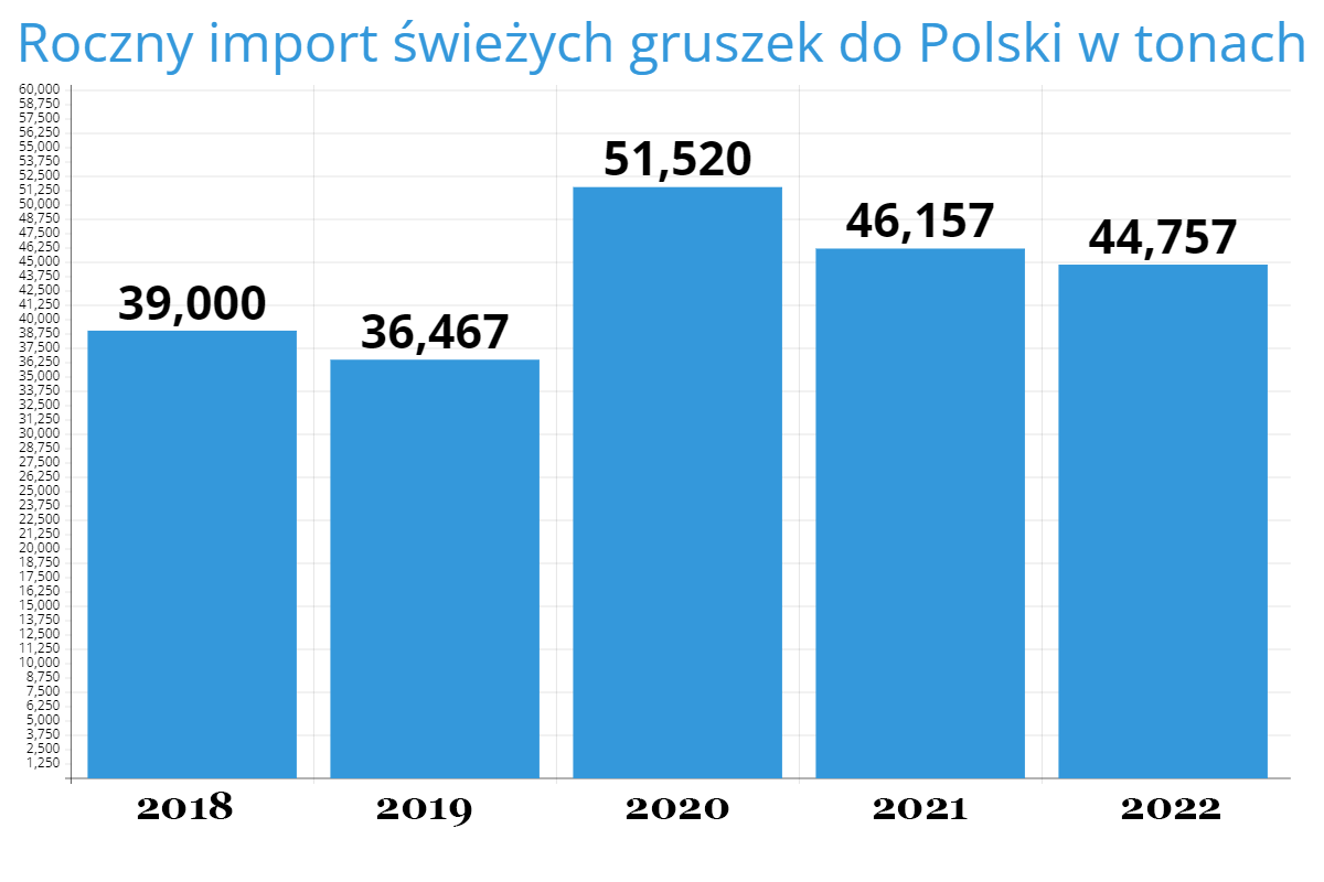 Roczny import świeżych gruszek do Polski w tonach