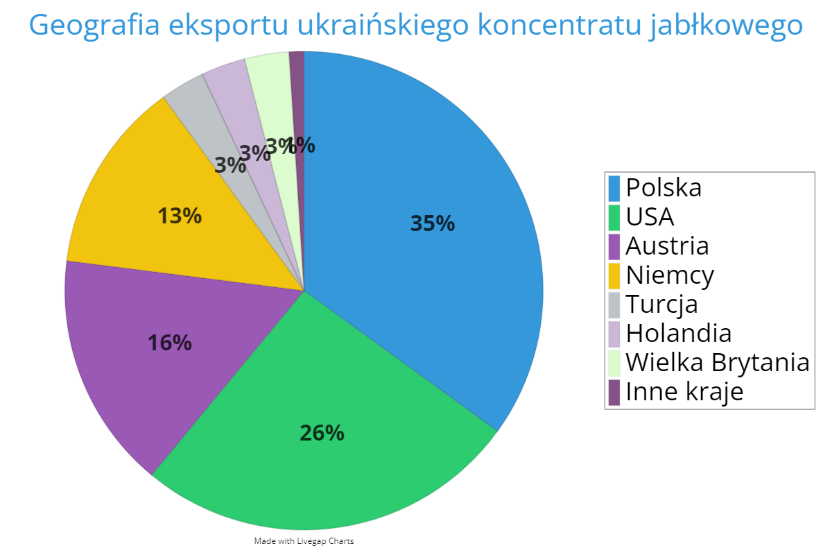 Geografia eksportu ukraińskiego koncentratu jabłkowego