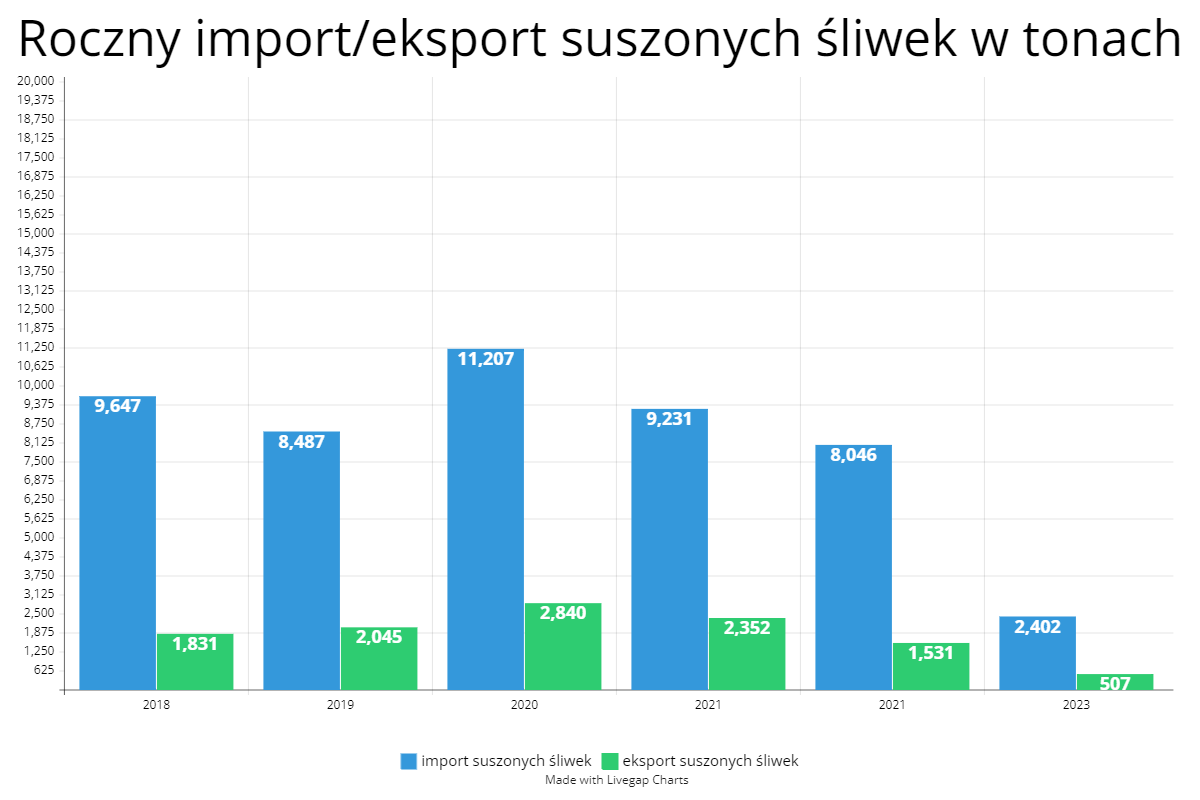 Roczny import_eksport suszonych śliwek w tonach