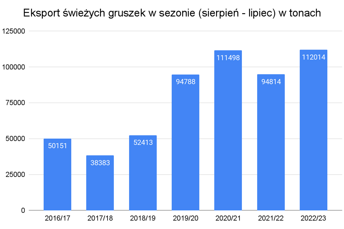 eksport gruszek