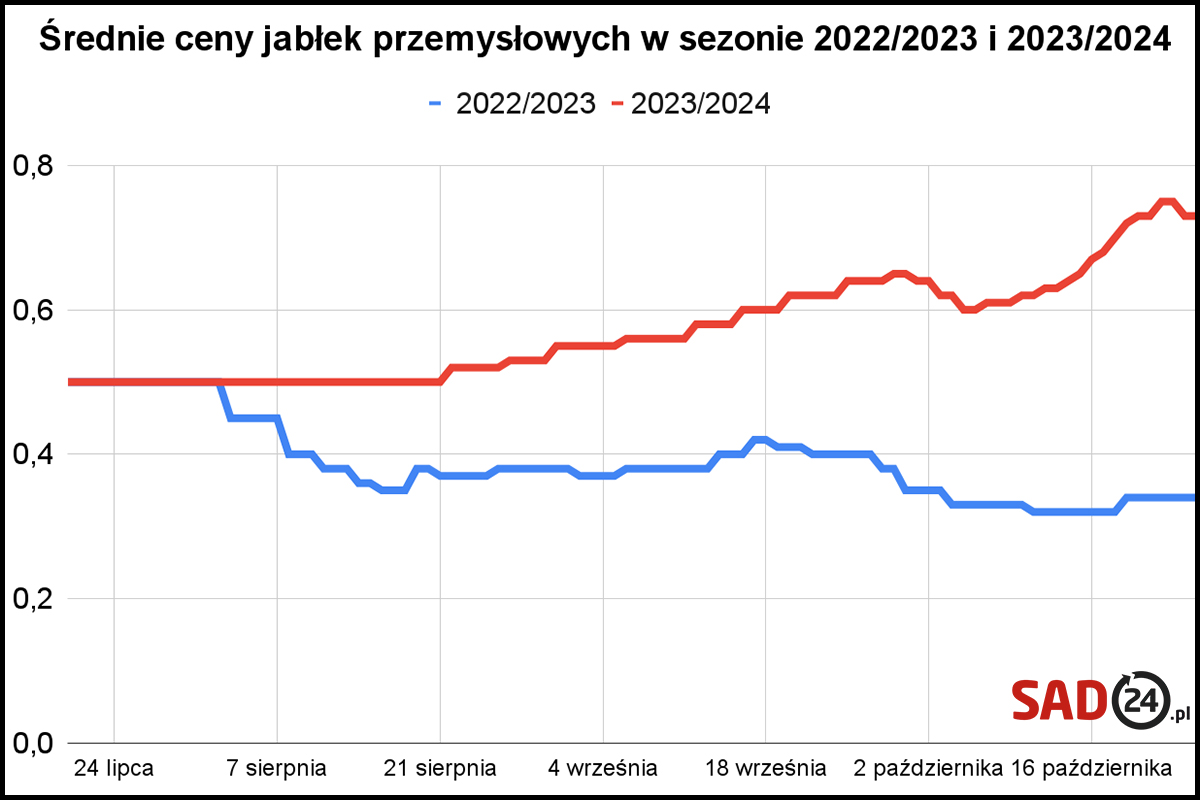 wykres cen jabłek przemysłowych 2023