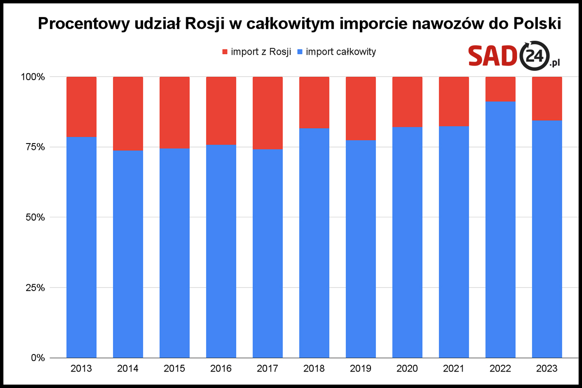 wykres import mocznika do Polski z Rosji 