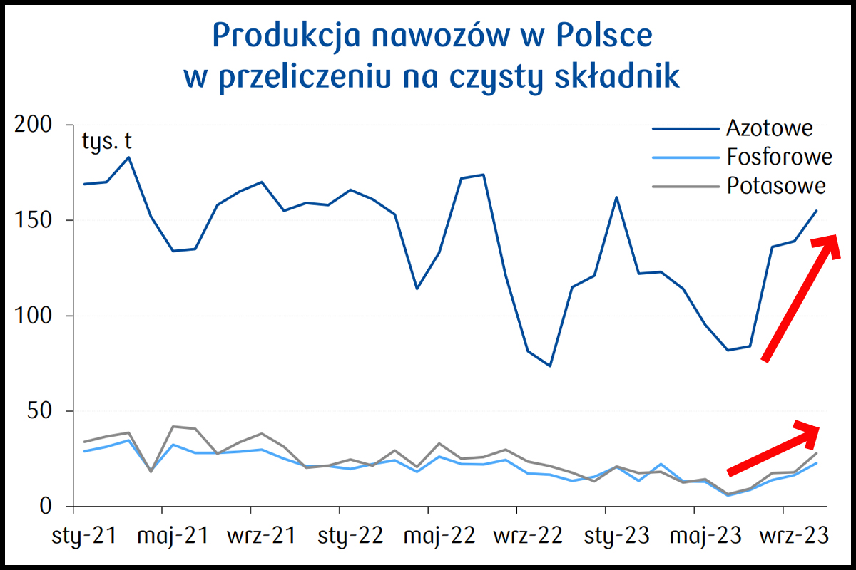 Produkcja nawozów w Polsce w tysiącach ton. Dane GUS / Ministerstwo Finansów. Opracowanie PKO Bank Polski.